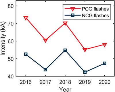 Characteristic analysis of lightning activities on the Yungui Plateau using ground-based remote sensing
